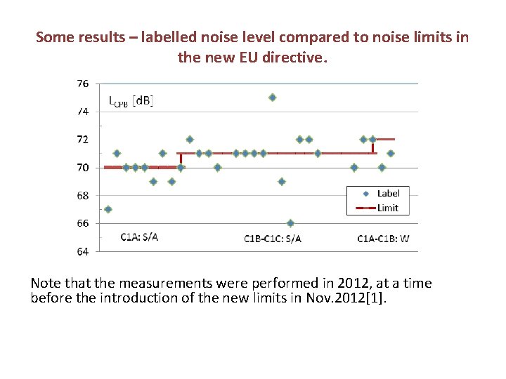 Some results – labelled noise level compared to noise limits in the new EU