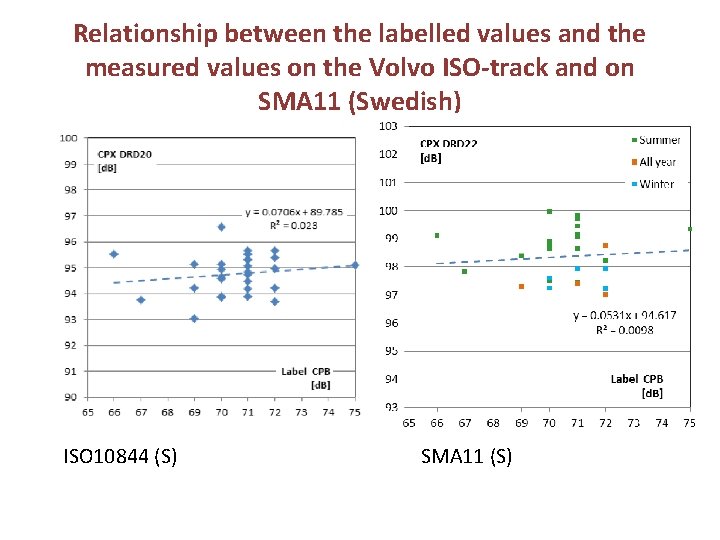 Relationship between the labelled values and the measured values on the Volvo ISO-track and