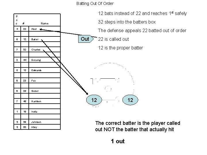 Batting Out Of Order 12 bats instead of 22 and reaches 1 st safely