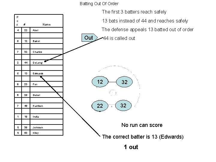 Batting Out Of Order The first 3 batters reach safely P o s #