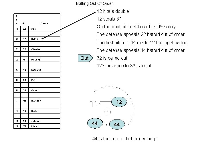 Batting Out Of Order 12 hits a double P o s # 4 22