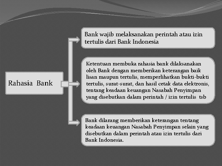 Bank wajib melaksanakan perintah atau izin tertulis dari Bank Indonesia Rahasia Bank Ketentuan membuka