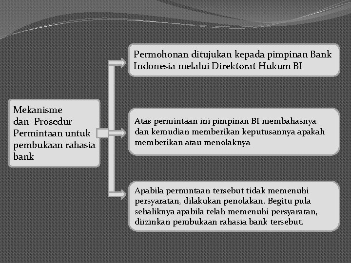 Permohonan ditujukan kepada pimpinan Bank Indonesia melalui Direktorat Hukum BI Mekanisme dan Prosedur Permintaan