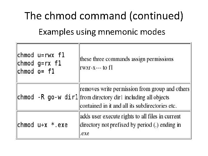 The chmod command (continued) Examples using mnemonic modes  The chmod command (continued) Examples using mnemonic modes