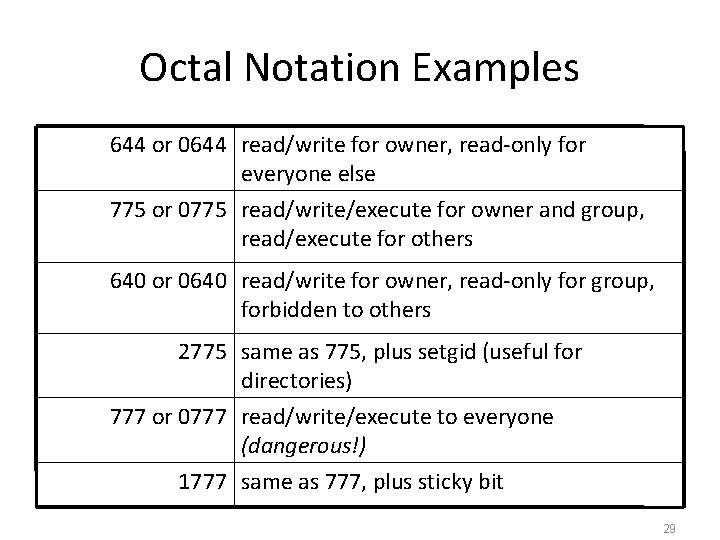 Octal Notation Examples 644 or 0644 read/write for owner, read-only for everyone else 775 Octal Notation Examples 644 or 0644 read/write for owner, read-only for everyone else 775