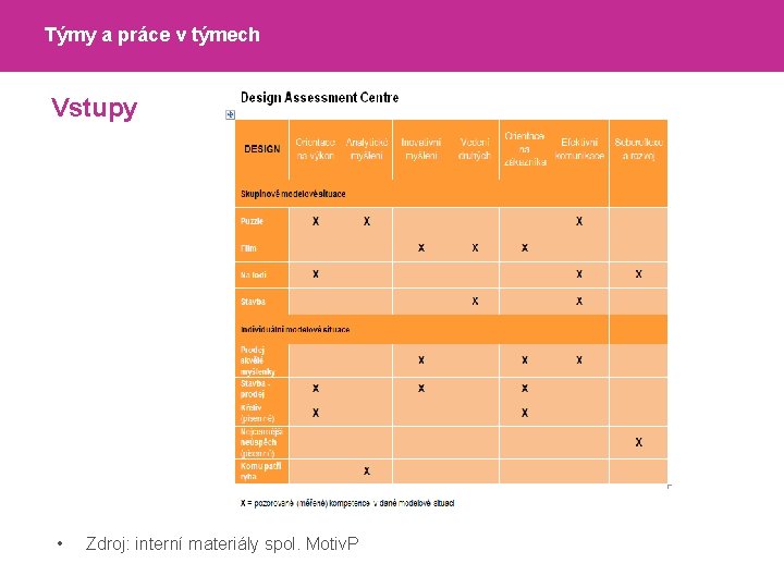 Týmy a práce v týmech Vstupy • Zdroj: interní materiály spol. Motiv. P 