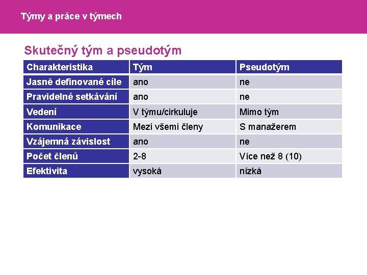 Týmy a práce v týmech Skutečný tým a pseudotým Charakteristika Tým Pseudotým Jasně definované