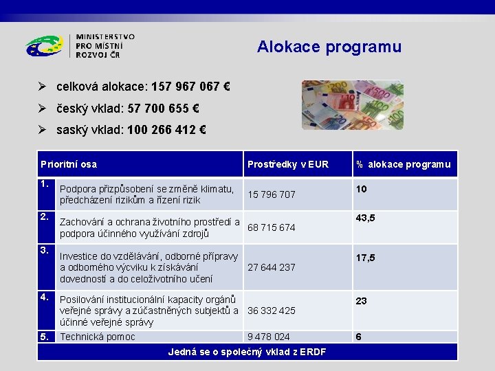 Alokace programu Ø celková alokace: 157 967 067 € Ø český vklad: 57 700