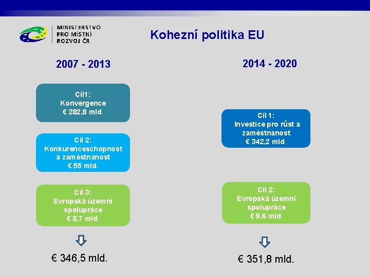 Kohezní politika EU 2007 - 2013 Cíl 1: Konvergence € 282, 8 mld. Cíl