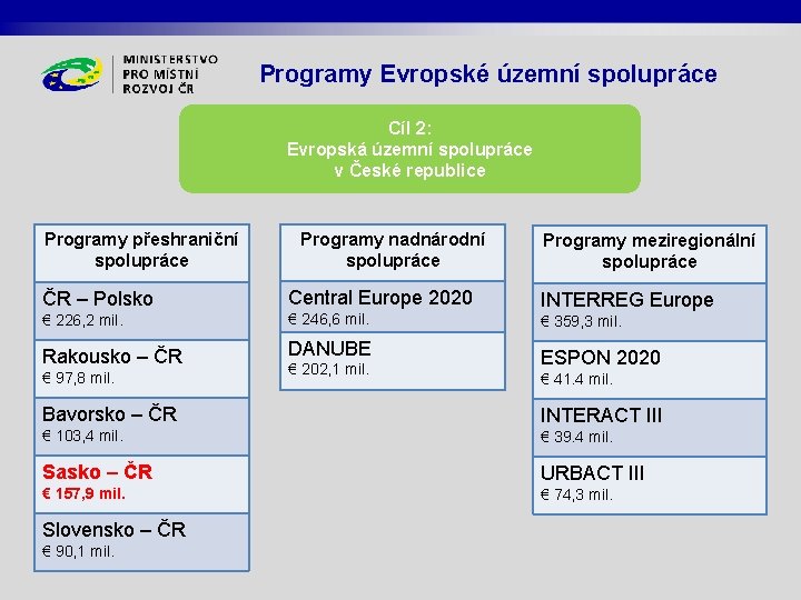 Programy Evropské územní spolupráce Cíl 2: Evropská územní spolupráce v České republice Programy přeshraniční