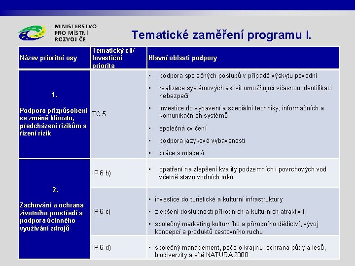 Tematické zaměření programu I. Název prioritní osy Tematický cíl/ Investiční priorita 1. Podpora přizpůsobení