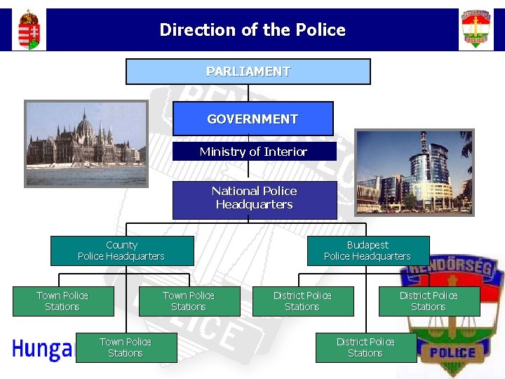 Direction of the Police PARLIAMENT GOVERNMENT Ministry of Interior National Police Headquarters County Police