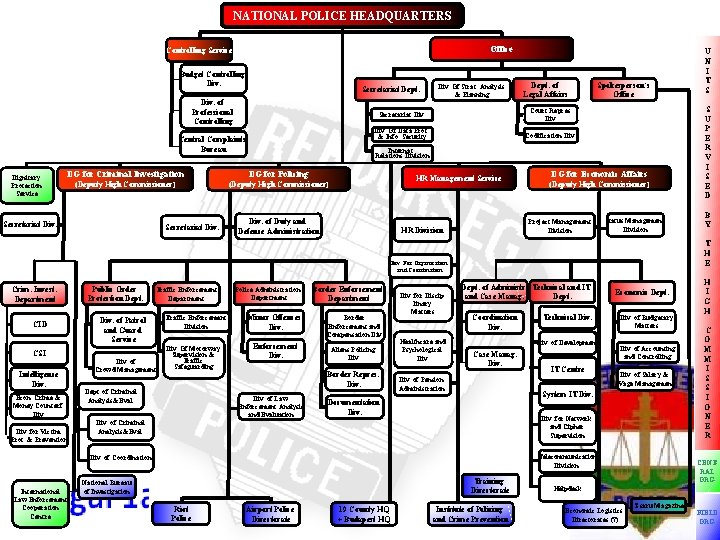 NATIONAL POLICE HEADQUARTERS Office Controlling Service Budget Controlling Div. Secretariat Dept. Div. of Professional