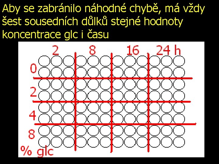 Aby se zabránilo náhodné chybě, má vždy šest sousedních důlků stejné hodnoty koncentrace glc