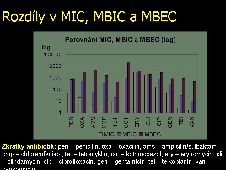 Rozdíly v MIC, MBIC a MBEC Zkratky antibiotik: pen – penicilin, oxa – oxacilin,