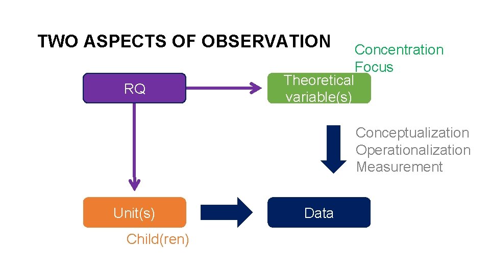 TWO ASPECTS OF OBSERVATION RQ Theoretical variable(s) Concentration Focus Conceptualization Operationalization Measurement Unit(s) Child(ren)