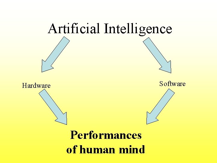 Artificial Intelligence Software Hardware Performances of human mind 