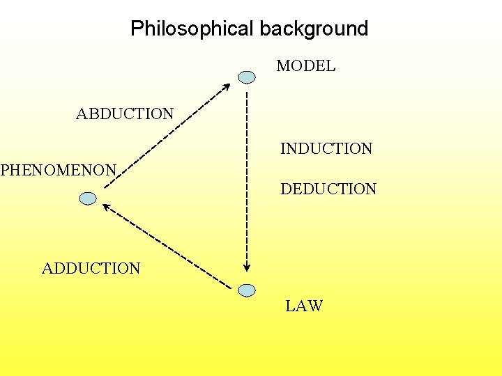 Philosophical background MODEL ABDUCTION INDUCTION PHENOMENON DEDUCTION ADDUCTION LAW 