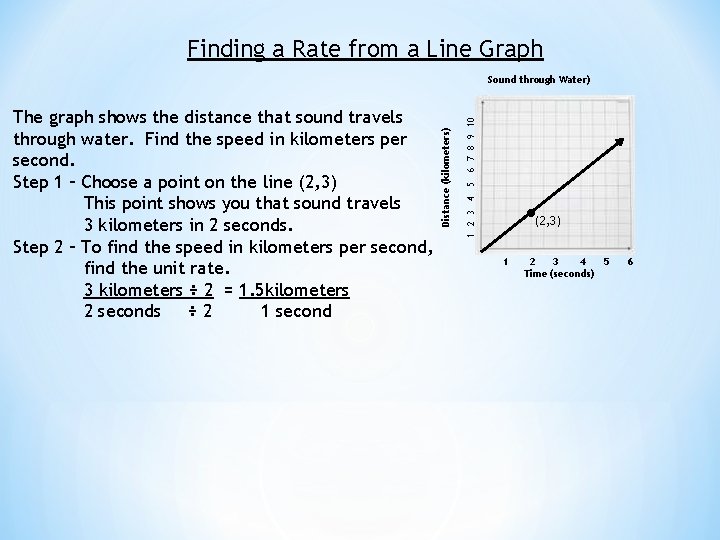 Finding a Rate from a Line Graph 1 2 3 4 5 6 7 Finding a Rate from a Line Graph 1 2 3 4 5 6 7