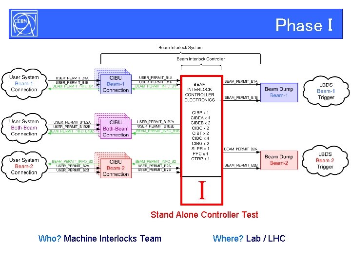 Phase I I Stand Alone Controller Test Who? Machine Interlocks Team LHC Beam Interlock