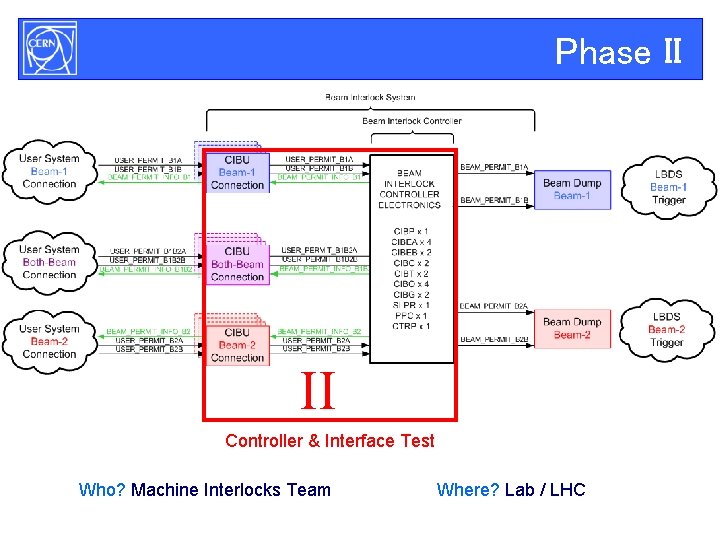 Phase II II Controller & Interface Test Who? Machine Interlocks Team LHC Beam Interlock