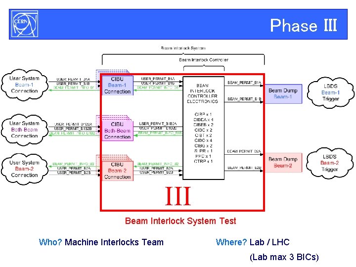 Phase III Beam Interlock System Test Who? Machine Interlocks Team LHC Beam Interlock System