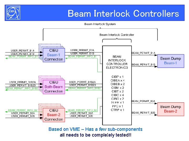Beam Interlock Controllers Based on VME – Has a few sub-components LHC Beam Interlock