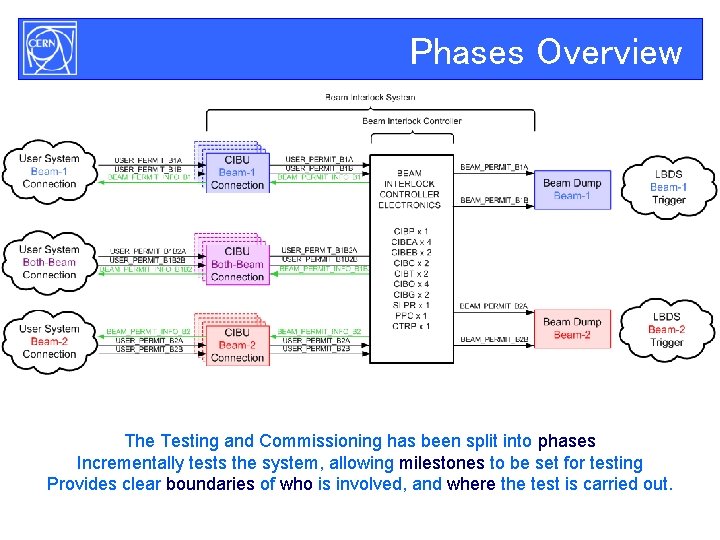 Phases Overview The Testing and Commissioning has been split into phases Incrementally tests the