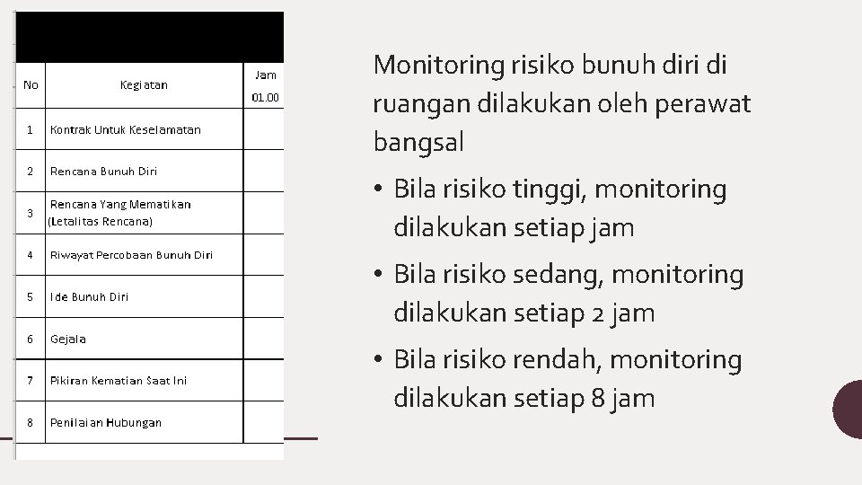 Monitoring risiko bunuh diri di ruangan dilakukan oleh perawat bangsal • Bila risiko tinggi,