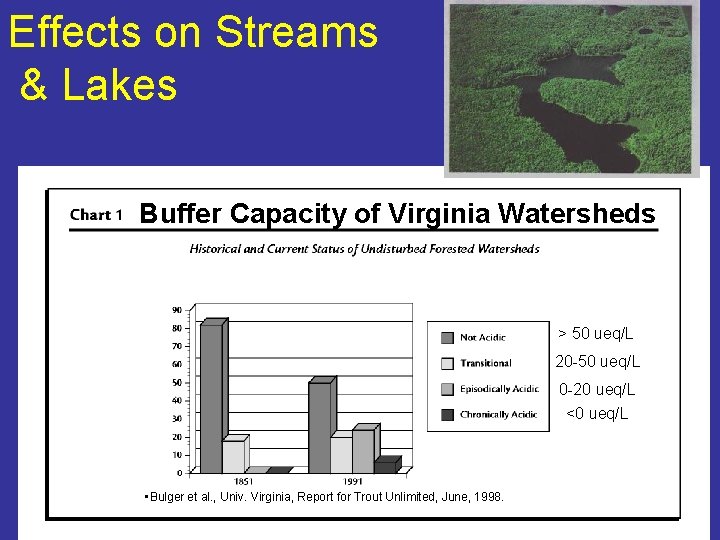 Effects on Streams & Lakes Buffer Capacity of Virginia Watersheds > 50 ueq/L 20