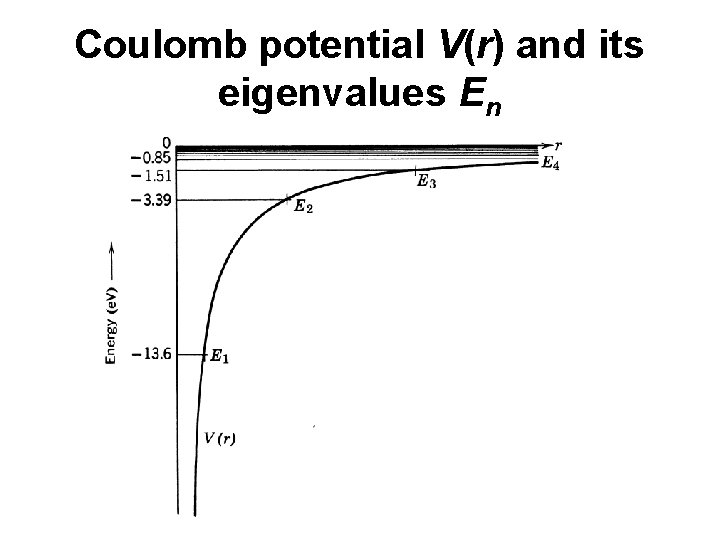 Coulomb potential V(r) and its eigenvalues En 