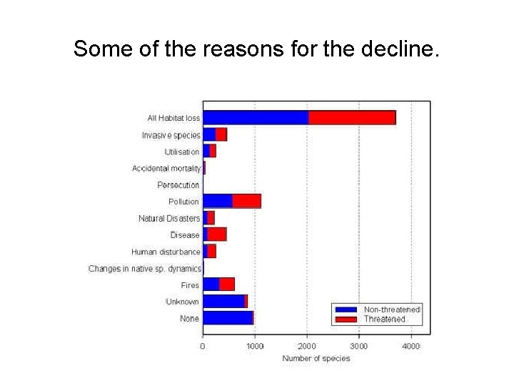 Some of the reasons for the decline. 