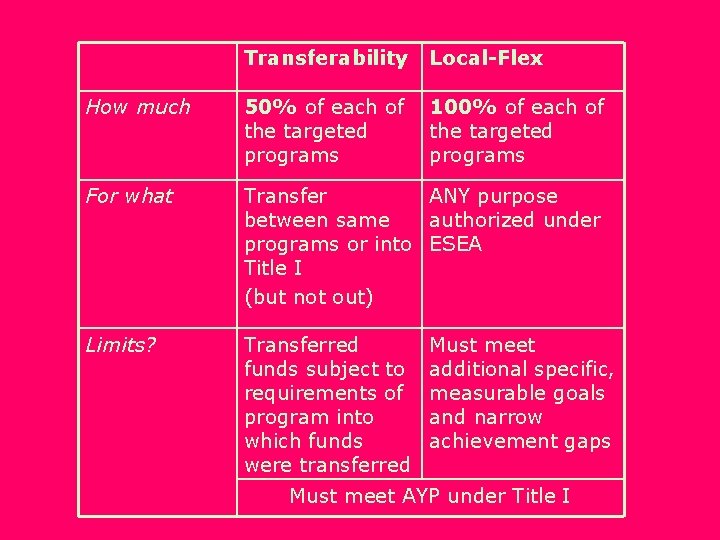 Transferability Local-Flex How much 50% of each of the targeted programs 100% of each