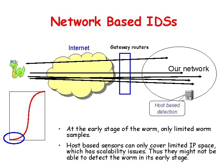 Network Based IDSs Internet Gateway routers Our network Host based detection • At the