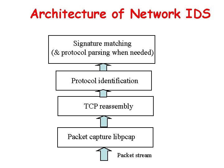 Architecture of Network IDS Signature matching (& protocol parsing when needed) Protocol identification TCP