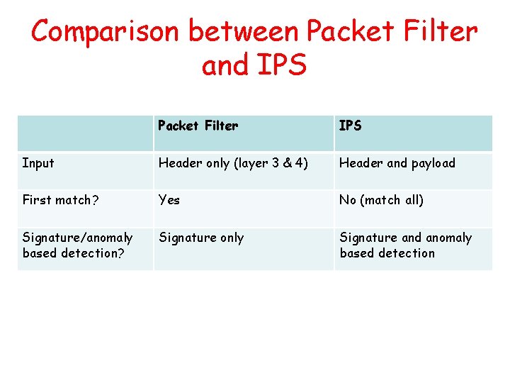 Comparison between Packet Filter and IPS Packet Filter IPS Input Header only (layer 3
