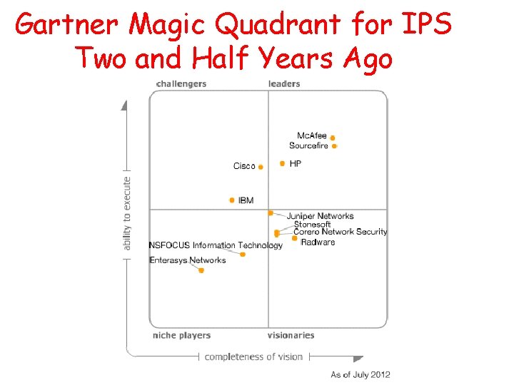 Gartner Magic Quadrant for IPS Two and Half Years Ago 