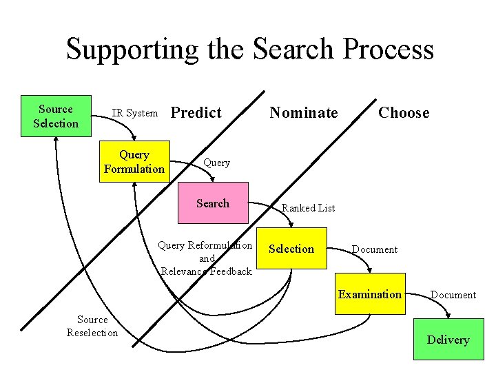 Supporting the Search Process Source Selection IR System Query Formulation Predict Nominate Choose Query
