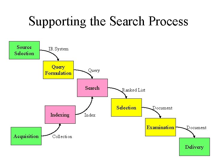 Supporting the Search Process Source Selection IR System Query Formulation Query Search Ranked List