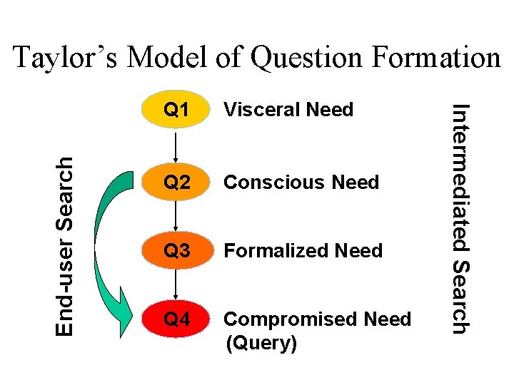 Q 1 Visceral Need Q 2 Conscious Need Q 3 Formalized Need Q 4