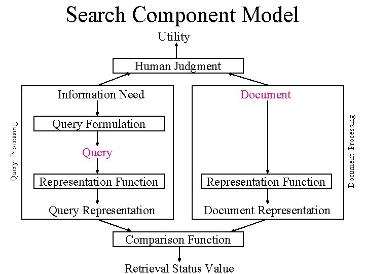 Search Component Model Utility Human Judgment Document Query Formulation Query Representation Function Query Representation