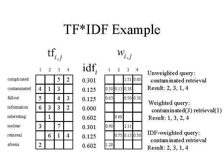 TF*IDF Example 1 2 complicated contaminated fallout information 4 5 6 interesting nuclear 3