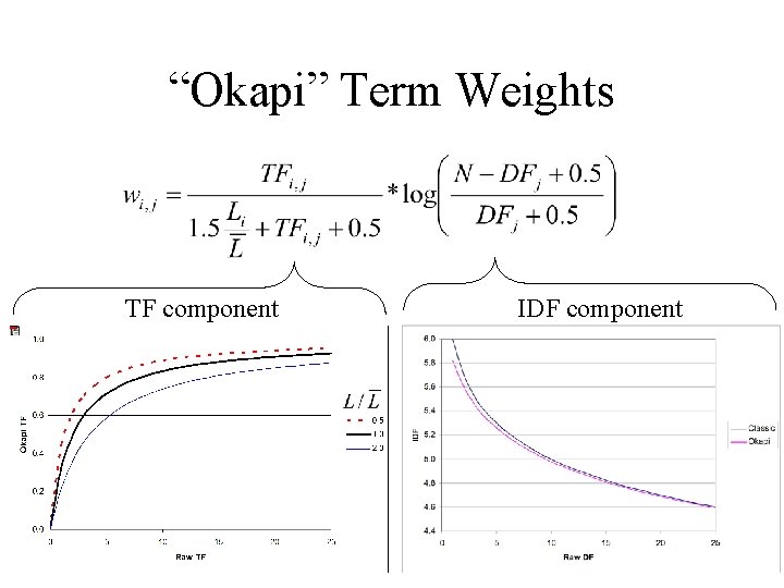 “Okapi” Term Weights TF component IDF component 