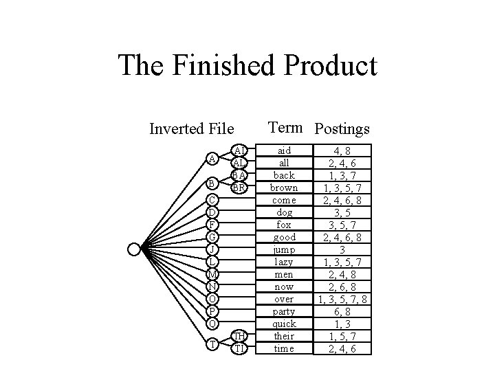 The Finished Product Inverted File A B AI AL BA BR C D F