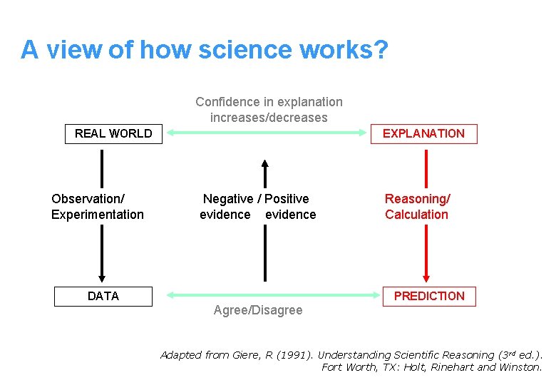 A view of how science works? Confidence in explanation increases/decreases REAL WORLD Observation/ Experimentation