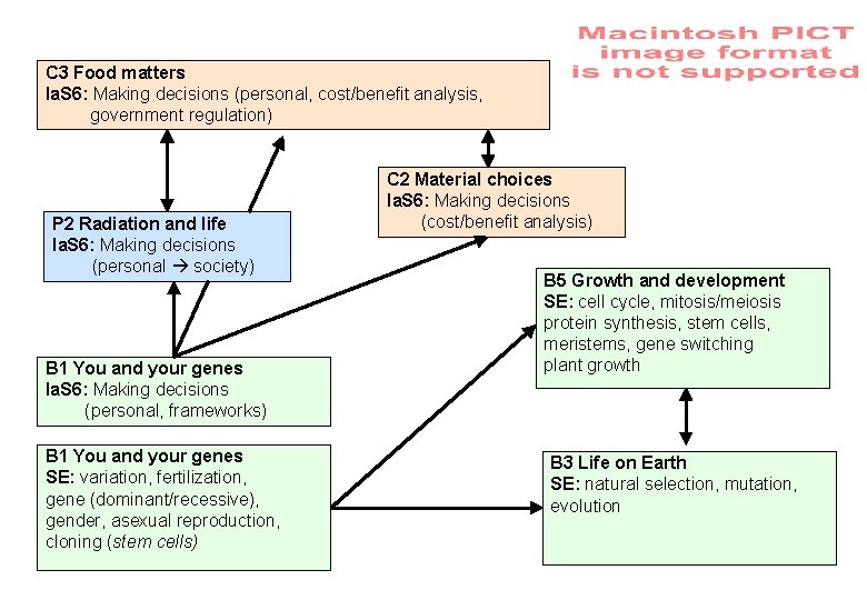 C 3 Food matters Ia. S 6: Making decisions (personal, cost/benefit analysis, government regulation)