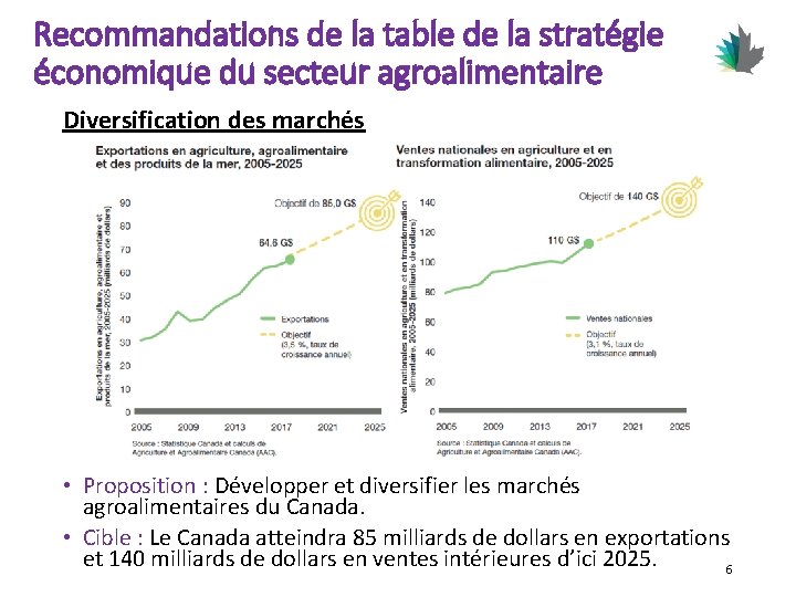 Recommandations de la table de la stratégie économique du secteur agroalimentaire Diversification des marchés