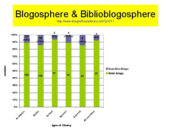 Blogosphere & Biblioblogosphere http: //www. blogwithoutalibrary. net/? p=211 