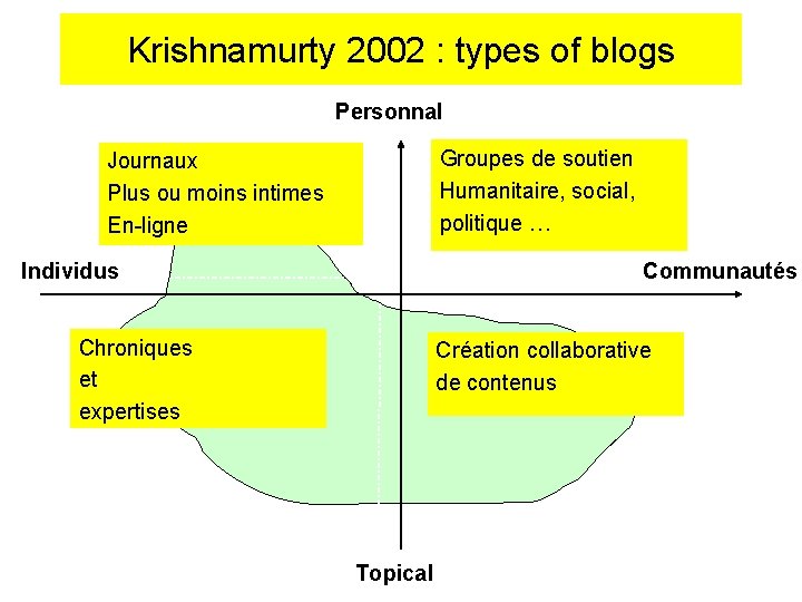 Krishnamurty 2002 : types of blogs Personnal Groupes de soutien Humanitaire, social, politique …