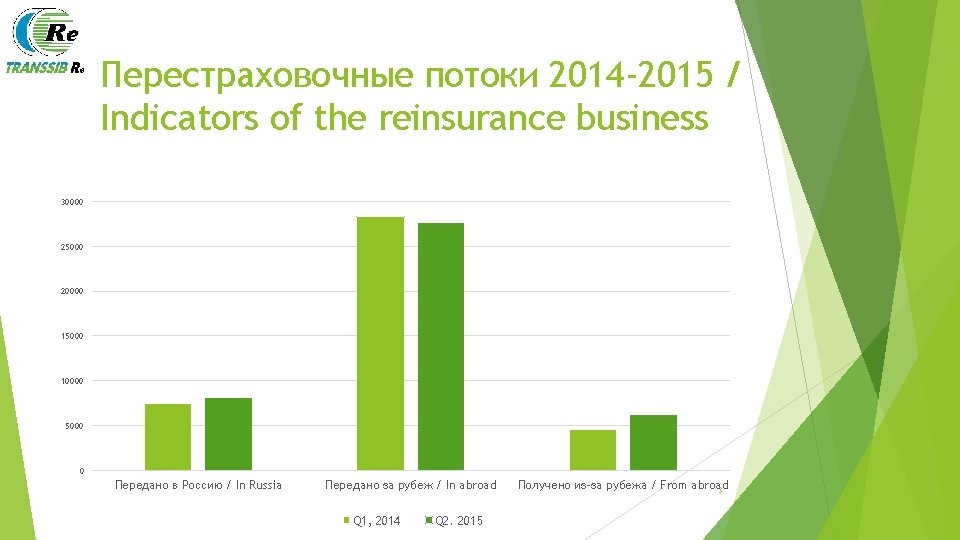 Перестраховочные потоки 2014 -2015 / Indicators of the reinsurance business 30000 25000 20000 15000